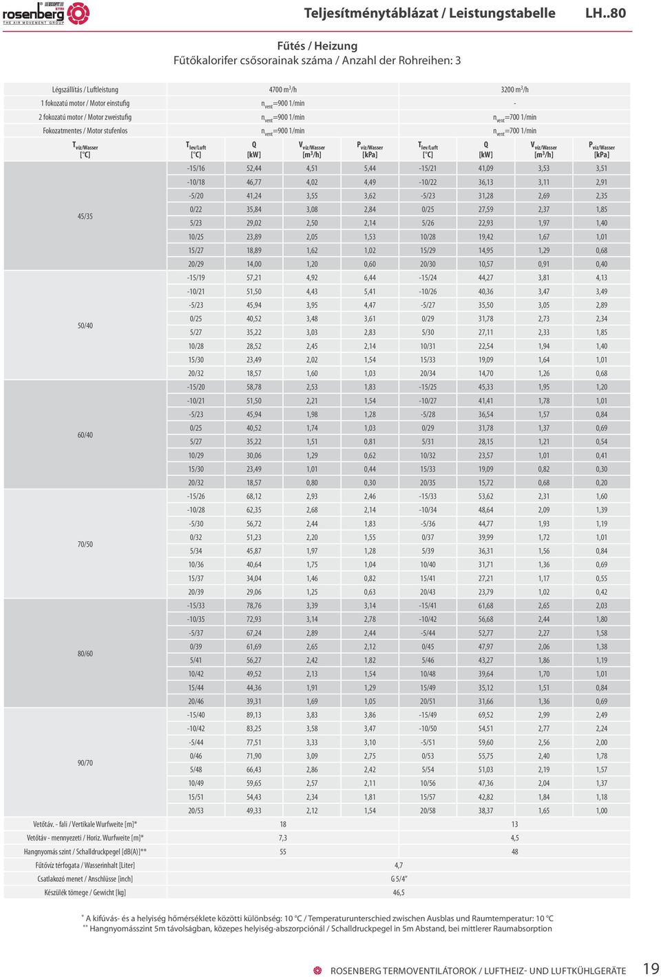 motor / Motor zweistufig n vent =900 1/min n vent =700 1/min Fokozatmentes / Motor stufenlos n vent =900 1/min n vent =700 1/min T víz/wasser 45/35 50/40 60/40 70/50 80/60-15/16 52,44 4,51 5,44-15/21