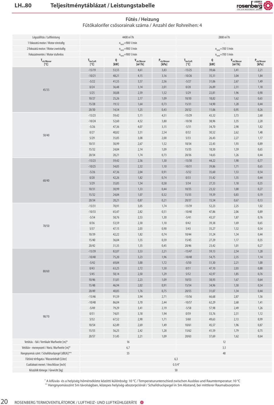 60/40 70/50 80/60-15/19 53,55 4,61 3,83-15/25 39,66 3,41 2,21-10/21 48,21 4,15 3,16-10/26 35,31 3,04 1,84-5/22 41,55 3,57 2,56-5/27 31,06 2,67 1,49 0/24 36,48 3,14 2,01 0/28 26,89 2,31 1,18 5/25