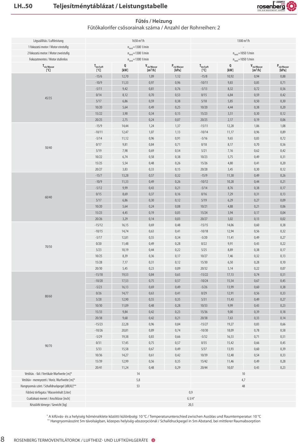 60/40 70/50 80/60-15/6 12,70 1,09 1,12-15/8 10,92 0,94 0,88-10/9 11,33 0,97 0,96-10/11 9,83 0,85 0,71-5/11 9,42 0,81 0,76-5/13 8,32 0,72 0,56 0/14 8,12 0,70 0,53 0/15 6,84 0,59 0,42 5/17 6,86 0,59