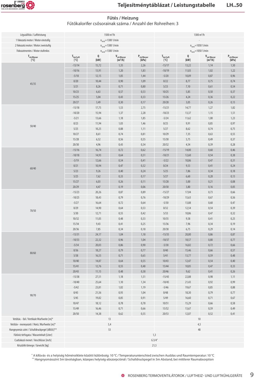 motor / Motor zweistufig n vent =1300 1/min n vent =1050 1/min Fokozatmentes / Motor stufenlos n vent =1300 1/min n vent =1050 1/min T víz/wasser 45/35 50/40 60/40 70/50 80/60-15/14 15,72 1,35