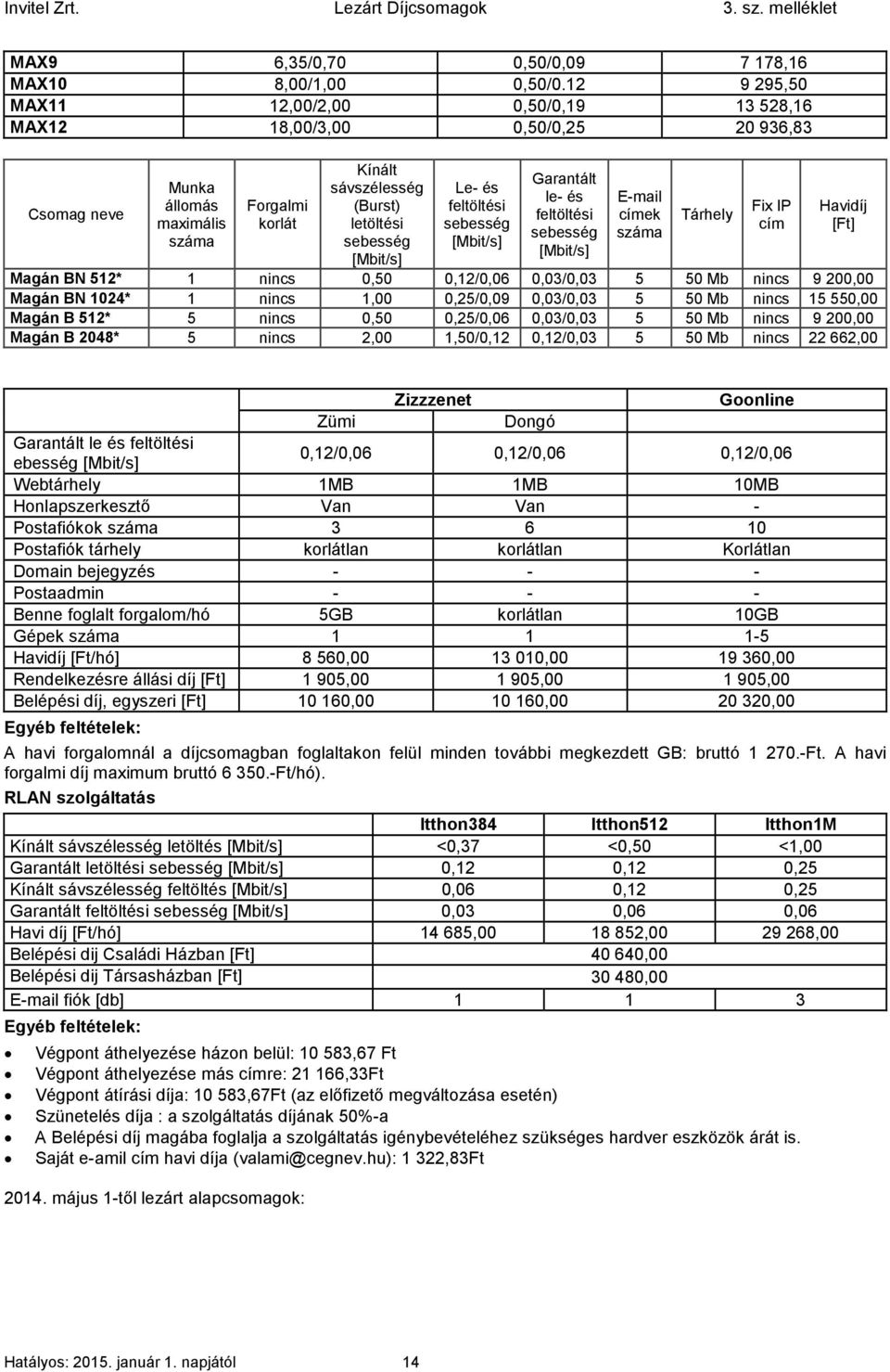 Le- és feltöltési sebesség [Mbit/s] Garantált le- és feltöltési sebesség [Mbit/s] E-mail címek száma Tárhely Fix IP cím Havidíj [Ft] Magán BN 512* 1 nincs 0,50 0,12/0,06 0,03/0,03 5 50 Mb nincs 9