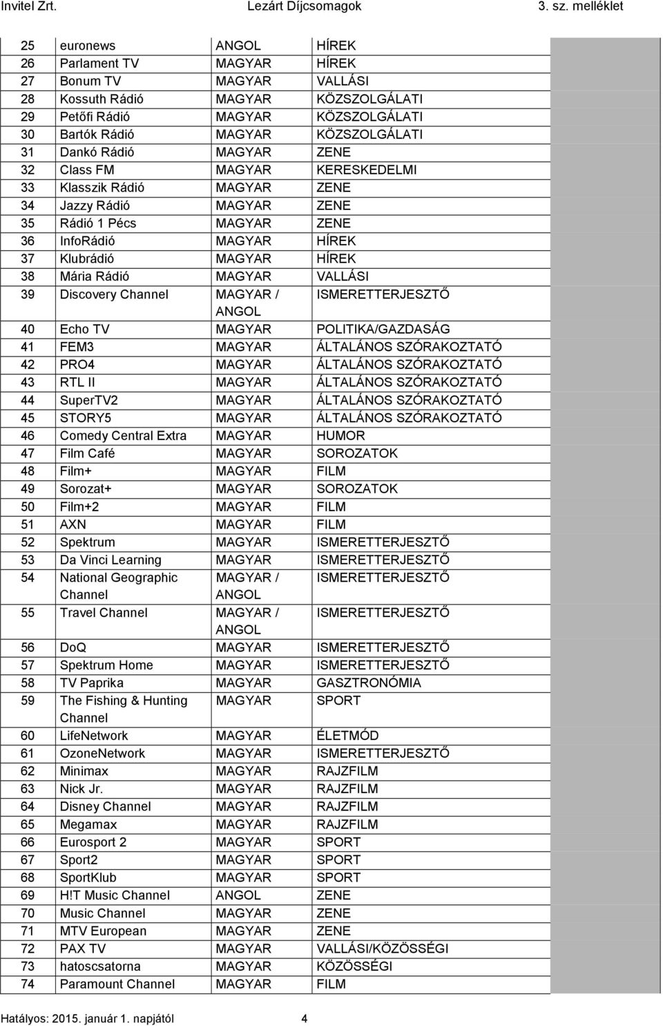 Mária Rádió MAGYAR VALLÁSI 39 Discovery Channel MAGYAR / ISMERETTERJESZTŐ ANGOL 40 Echo TV MAGYAR POLITIKA/GAZDASÁG 41 FEM3 MAGYAR ÁLTALÁNOS SZÓRAKOZTATÓ 42 PRO4 MAGYAR ÁLTALÁNOS SZÓRAKOZTATÓ 43 RTL