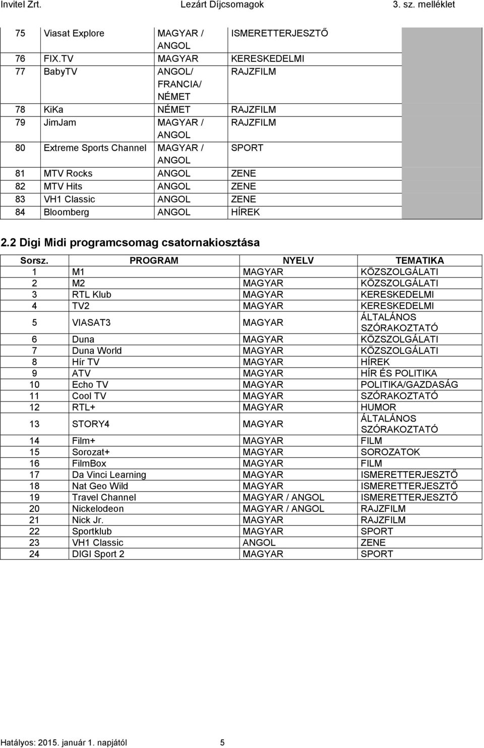 Hits ANGOL ZENE 83 VH1 Classic ANGOL ZENE 84 Bloomberg ANGOL HÍREK 2.2 Digi Midi programcsomag csatornakiosztása Sorsz.