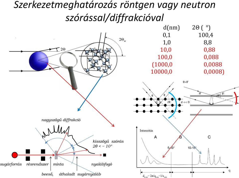 0,0088 10000,0 0,0008) nagyszögű diffrakció kisszögű szórás 2θ < ~