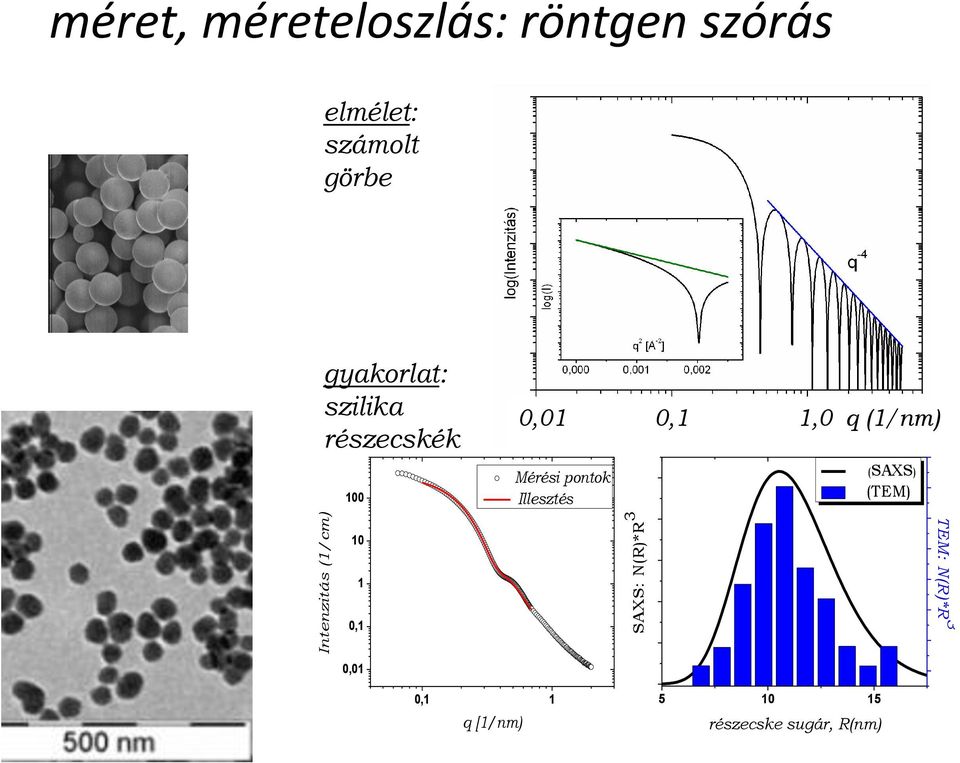 (1/nm) 100 Mérési pontok Illesztés (SAXS) (TEM) SAXS: N(R)*R 3