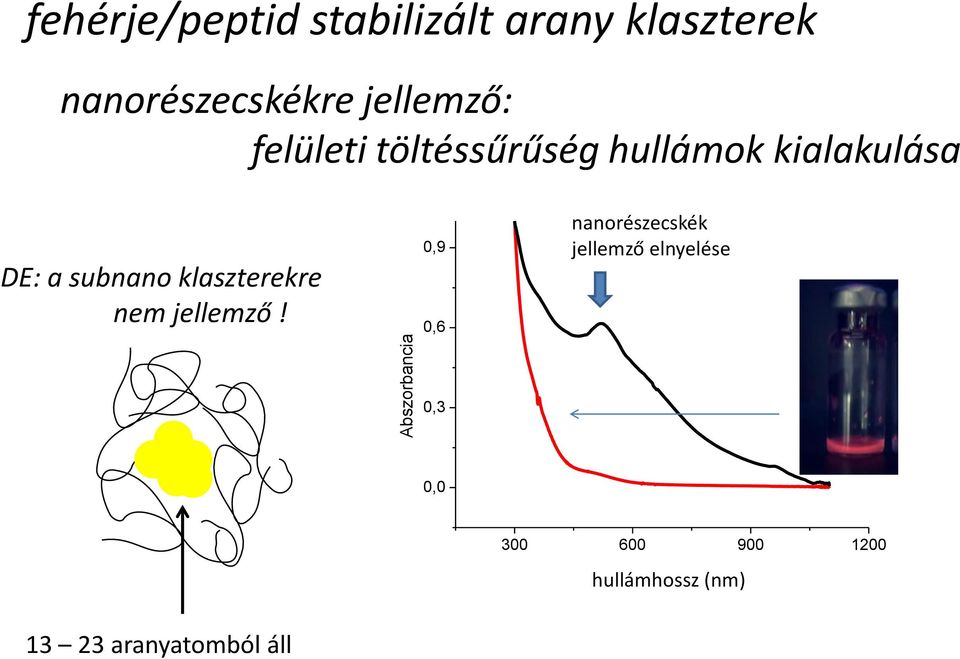 kialakulása DE: a subnano klaszterekre nem jellemző!