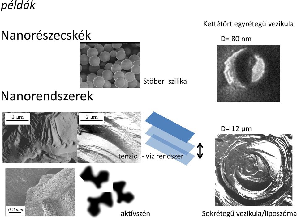 szilika 2 µm 2 µm D= 12 μm tenzid víz rendszer