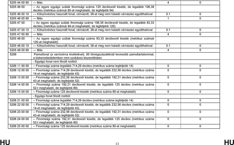 1 0 5205 46 00 90 --- Más 1 0 5205 47 00 -- Az egyes egyágú szálak finomsági száma 106,38 decitexnél kisebb, de legalább 83,33 decitex (metrikus számuk 94-et meghaladó, de legfeljebb 120) 5205 47 00