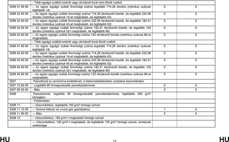 finomsági száma 232,56 decitexnél kisebb, de legalább 192,31 0 0 decitex (metrikus számuk 43-at meghaladó, de legfeljebb 52) 5206 34 00 00 -- Az egyes egyágú szálak finomsági száma 192,31 decitexnél