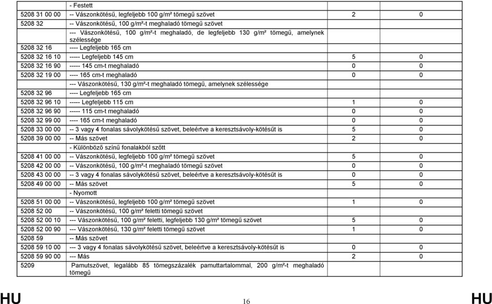 Vászonkötésű, 130 g/m²-t meghaladó tömegű, amelynek szélessége 5208 32 96 ---- Legfeljebb 165 cm 5208 32 96 10 ----- Legfeljebb 115 cm 1 0 5208 32 96 90 ----- 115 cm-t meghaladó 0 0 5208 32 99 00