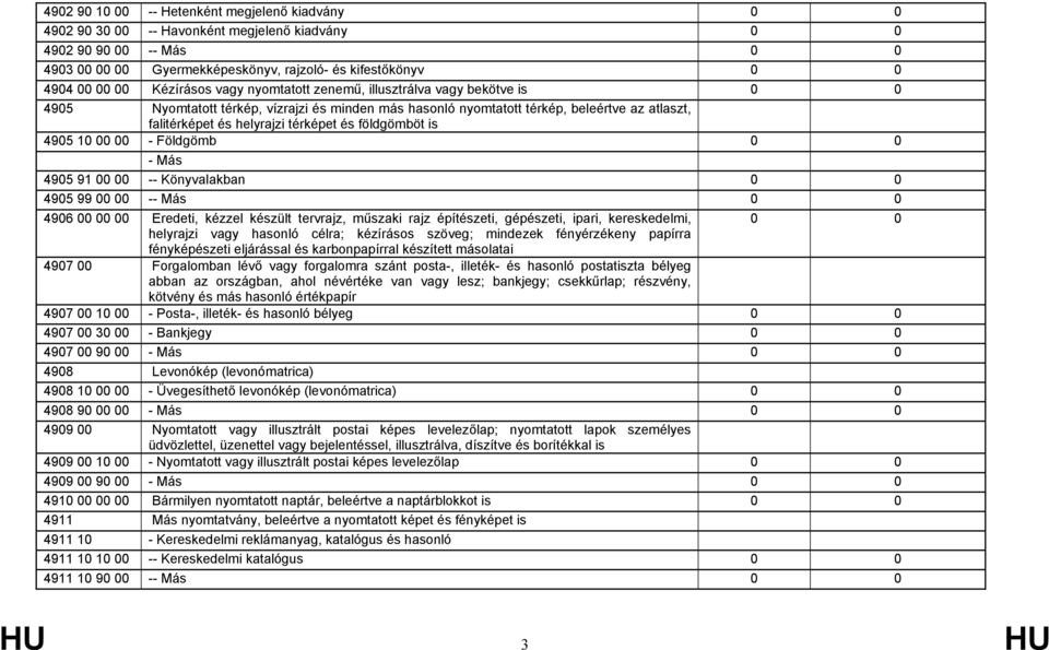 térképet és földgömböt is 4905 10 00 00 - Földgömb 0 0 - Más 4905 91 00 00 -- Könyvalakban 0 0 4905 99 00 00 -- Más 0 0 4906 00 00 00 Eredeti, kézzel készült tervrajz, műszaki rajz építészeti,