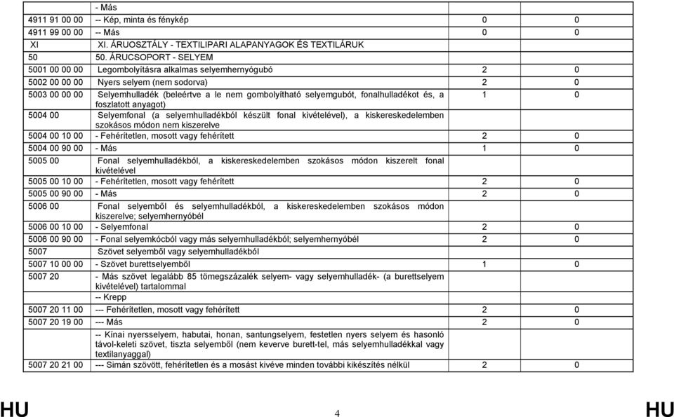 selyemgubót, fonalhulladékot és, a 1 0 foszlatott anyagot) 5004 00 Selyemfonal (a selyemhulladékból készült fonal kivételével), a kiskereskedelemben szokásos módon nem kiszerelve 5004 00 10 00 -