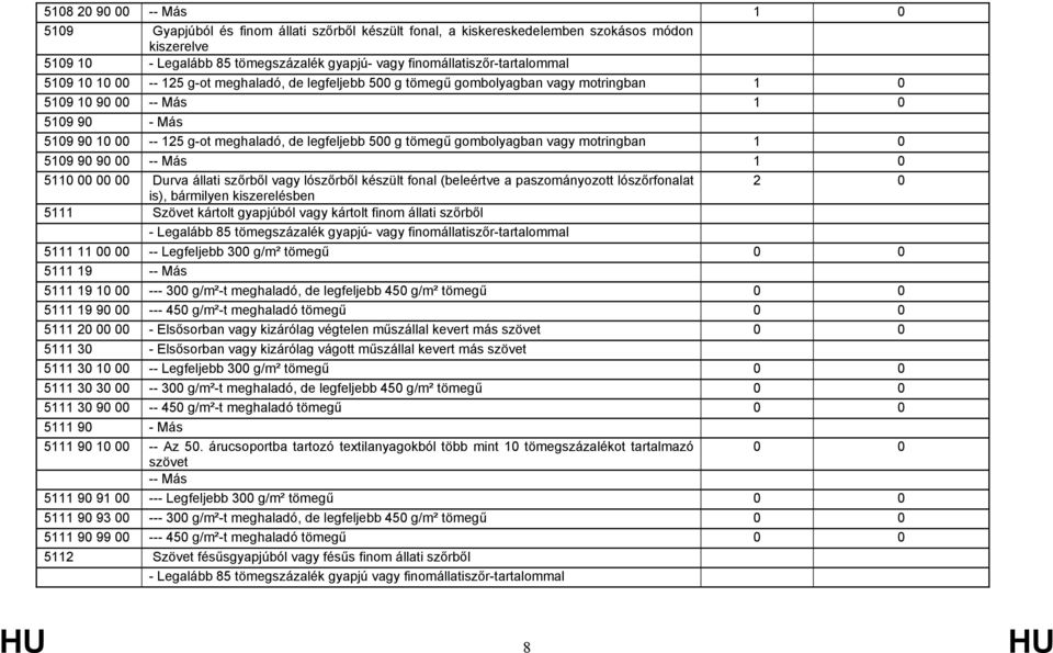 meghaladó, de legfeljebb 500 g tömegű gombolyagban vagy motringban 1 0 5109 90 90 00 -- Más 1 0 5110 00 00 00 Durva állati szőrből vagy lószőrből készült fonal (beleértve a paszományozott