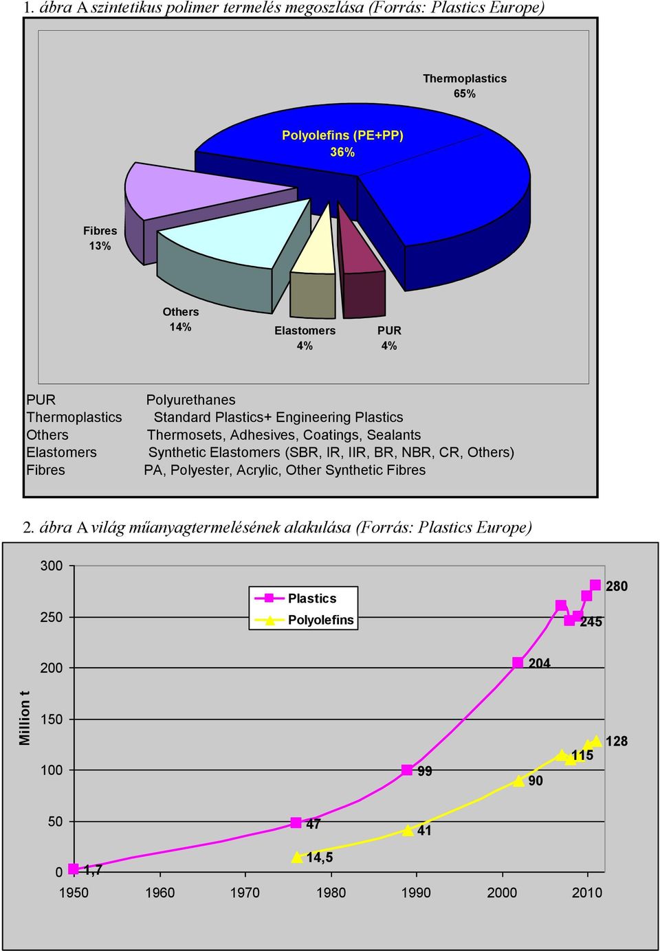 PUR 4% PUR Thermoplastcs Others Elastomers Fbres Polyurethanes Standard Plastcs+ Engneerng Plastcs Thermosets, Adhesves, Coatngs, Sealants