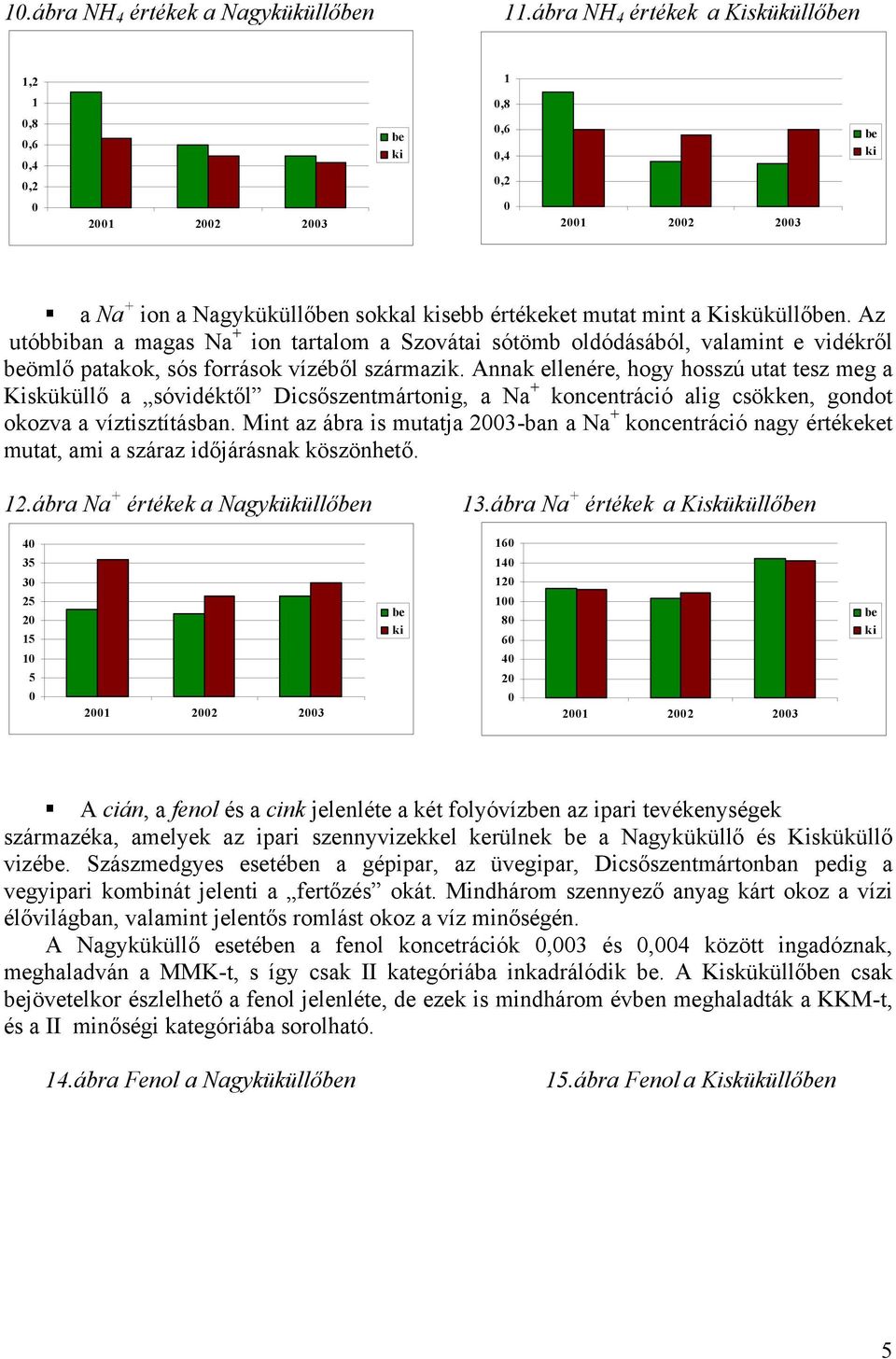 Annak ellenére, hogy hosszú utat tesz meg a Kisküküllő a sóvidéktől Dicsőszentmártonig, a Na + koncentráció alig csökken, gondot okozva a víztisztításban.