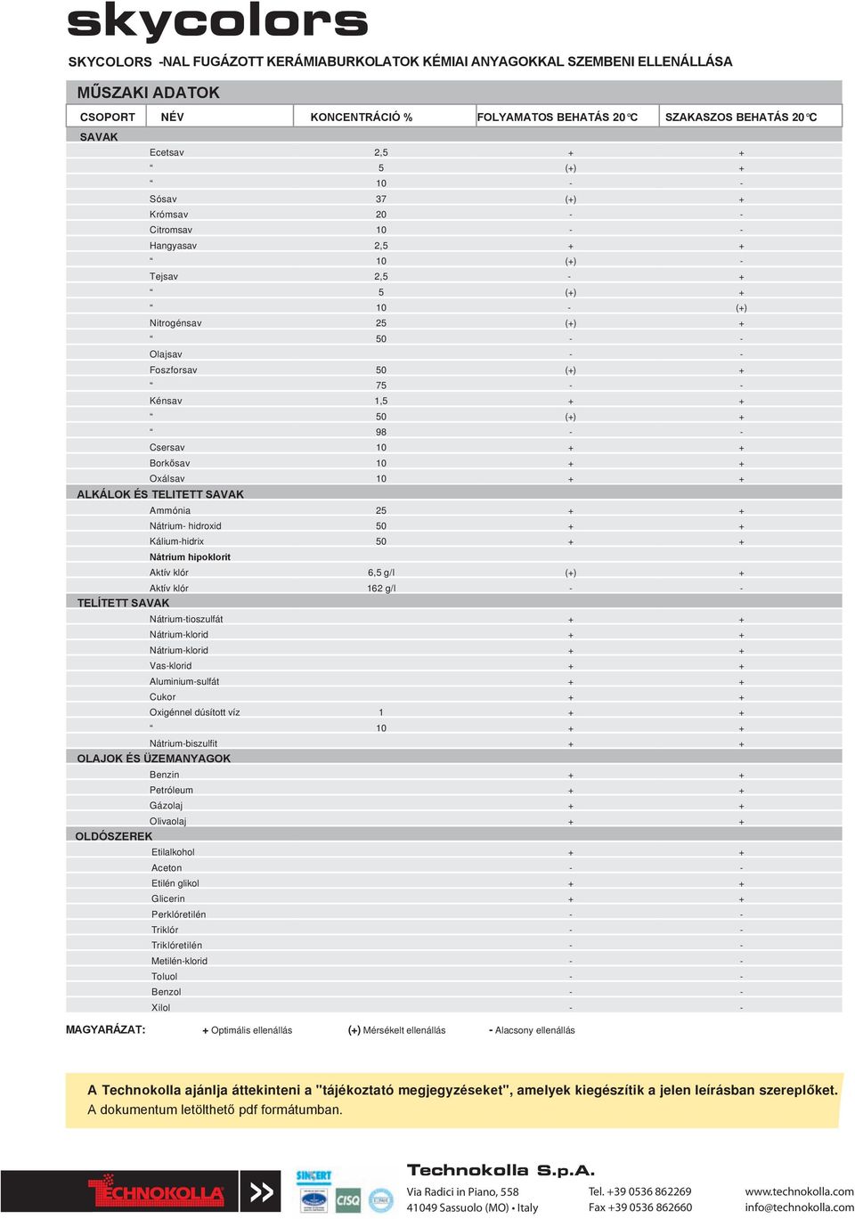 Borkősav 10 + + Oxálsav 10 + + ALKÁLOK ÉS TELITETT SAVAK Ammónia 25 + + Nátrium hidroxid 50 + + Káliumhidrix 50 + + Nátrium hipoklorit Aktív klór 6,5 g/l (+) + Aktív klór 162 g/l TELÍTETT SAVAK