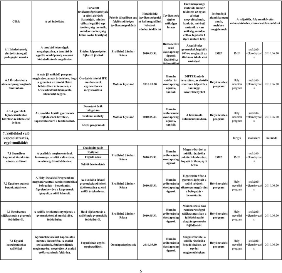 rézhatáridők i) Tevékenyég éghez zükége forrá erőfo rrá: óguok Ezközök,: fejleztőjáté Eredményeégi tekintem az egye megvalóultnak, zükég, minden At tankötele legalább 80%-a megkezdi az általáno ikola