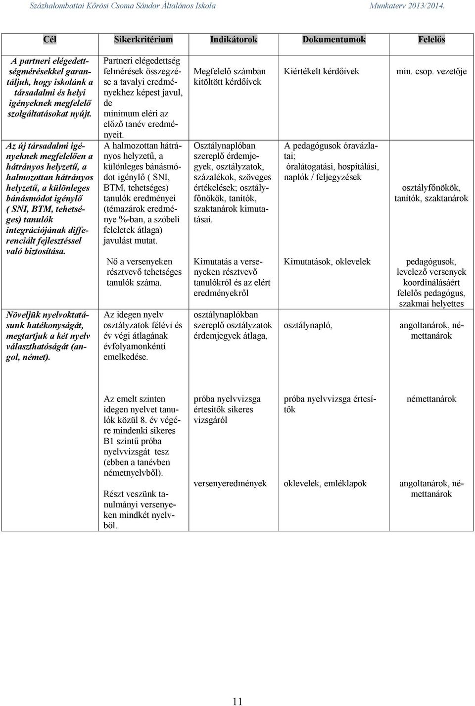 fejlesztéssel való biztosítása. Növeljük nyelvoktatásunk hatékonyságát, megtartjuk a két nyelv választhatóságát (angol, német).