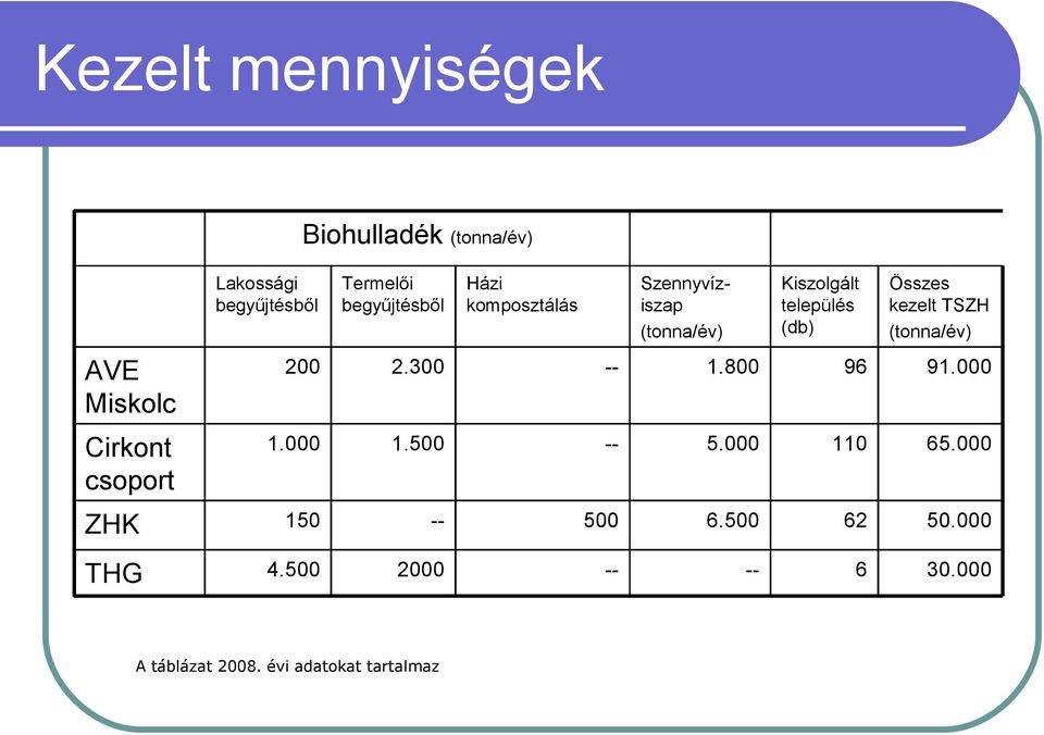 (tonna/év) AVE Miskolc Cirkont csoport 200 2.300 -- 1.800 96 91.000 1.000 1.500 -- 5.