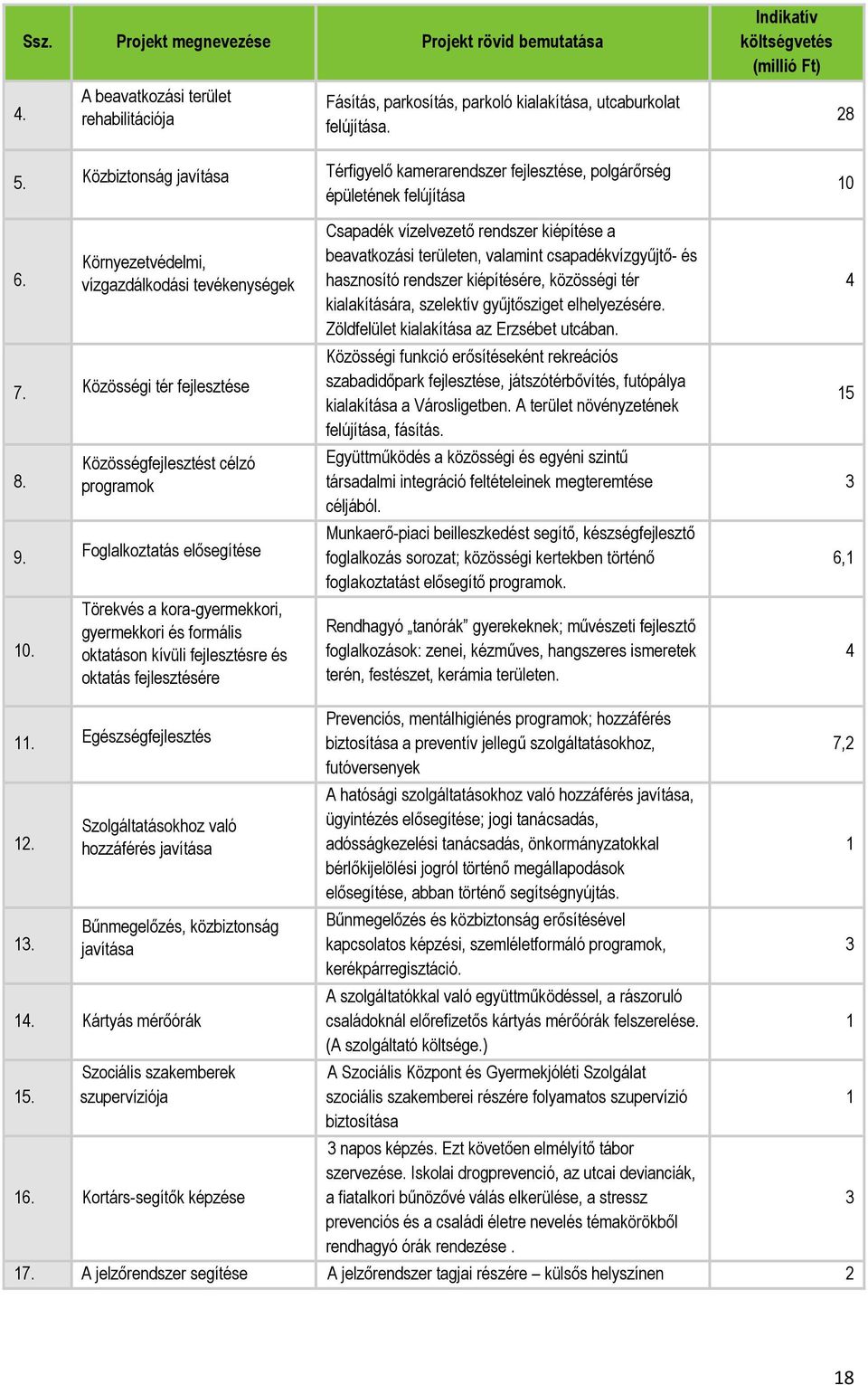 Közösségi tér fejlesztése 8. Közösségfejlesztést célzó programok 9. Foglalkoztatás elősegítése 10.