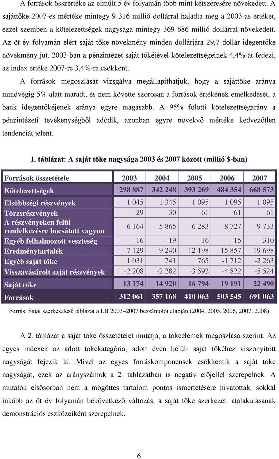 Az öt év folyamán elért saját tőke növekmény minden dollárjára 29,7 dollár idegentőke növekmény jut.