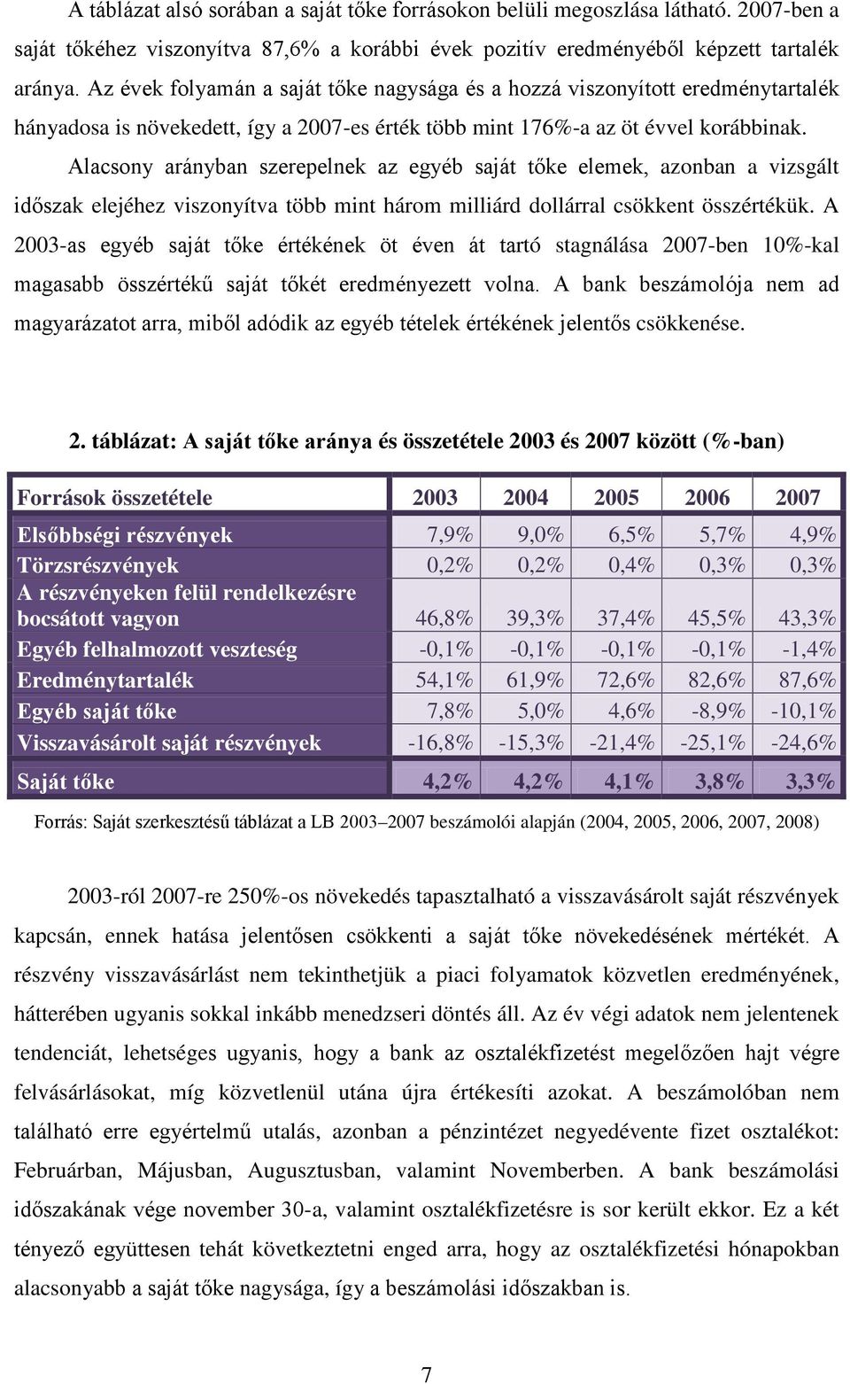 Alacsony arányban szerepelnek az egyéb saját tőke elemek, azonban a vizsgált időszak elejéhez viszonyítva több mint három milliárd dollárral csökkent összértékük.