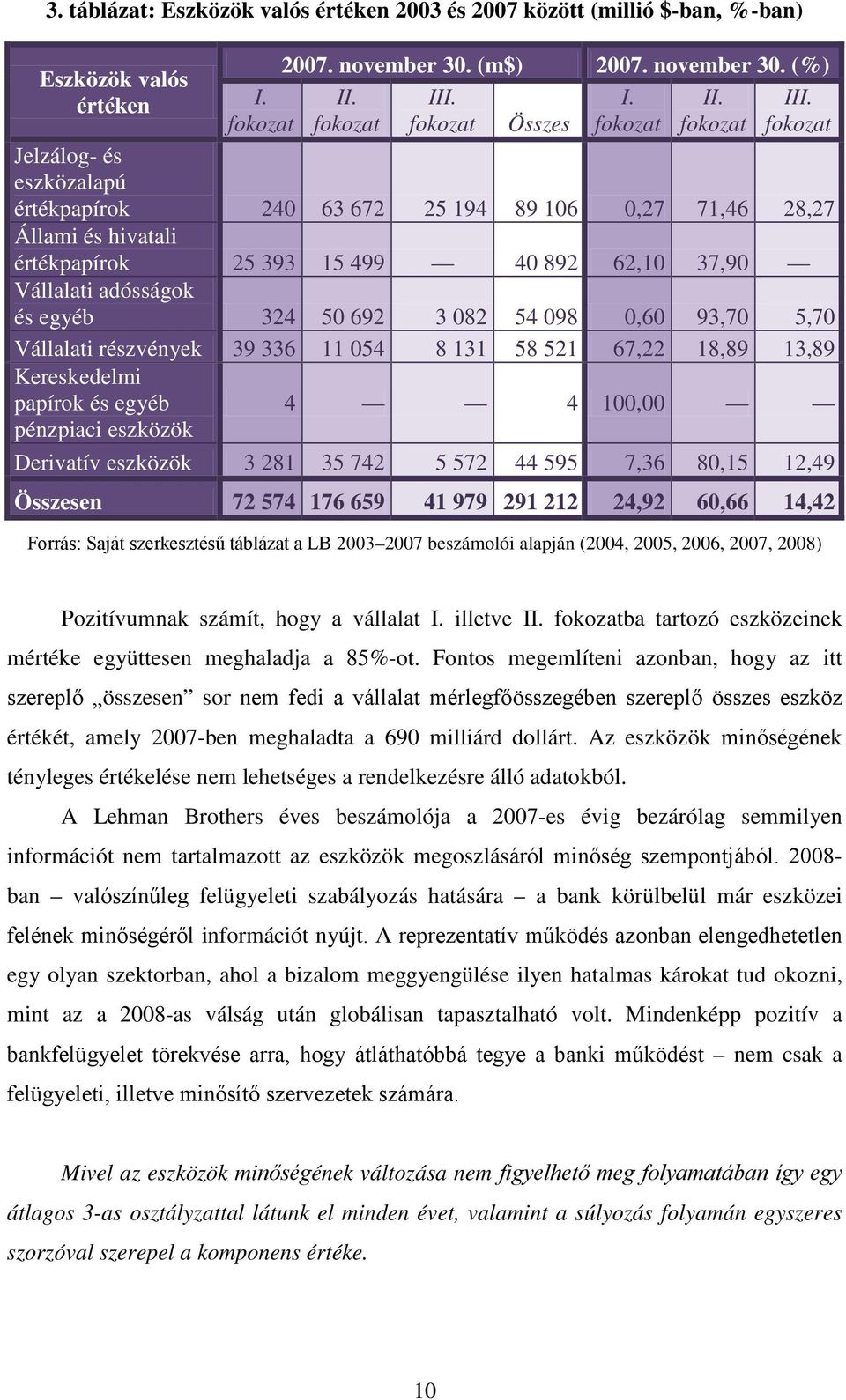 fokozat Jelzálog- és eszközalapú értékpapírok 240 63 672 25 194 89 106 0,27 71,46 28,27 Állami és hivatali értékpapírok 25 393 15 499 40 892 62,10 37,90 Vállalati adósságok és egyéb 324 50 692 3 082