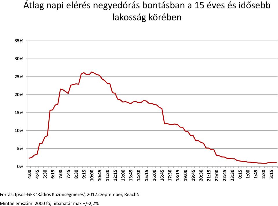 negyedórás bontásban a 15 éves és idősebb lakosság körében 35% 3% 25% 2% 15% 1% 5% %