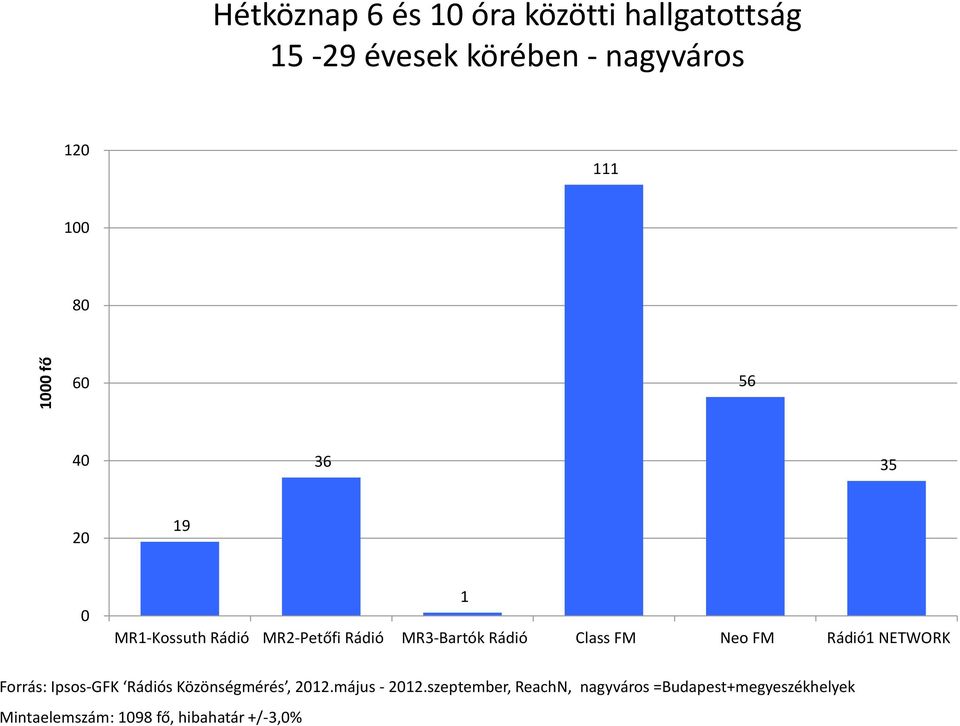 Class FM Neo FM 1 NETWORK Forrás: Ipsos-GFK s Közönségmérés, 212.május - 212.