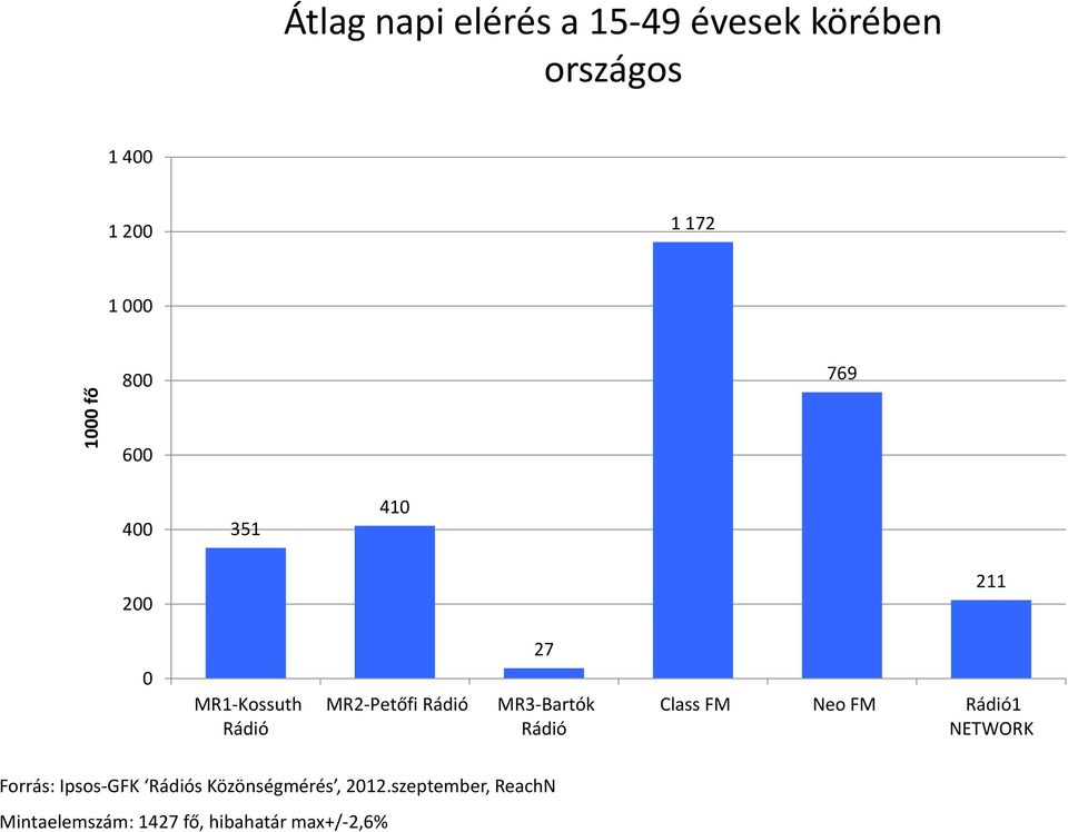 MR3-Bartók Class FM Neo FM 1 NETWORK Forrás: Ipsos-GFK s