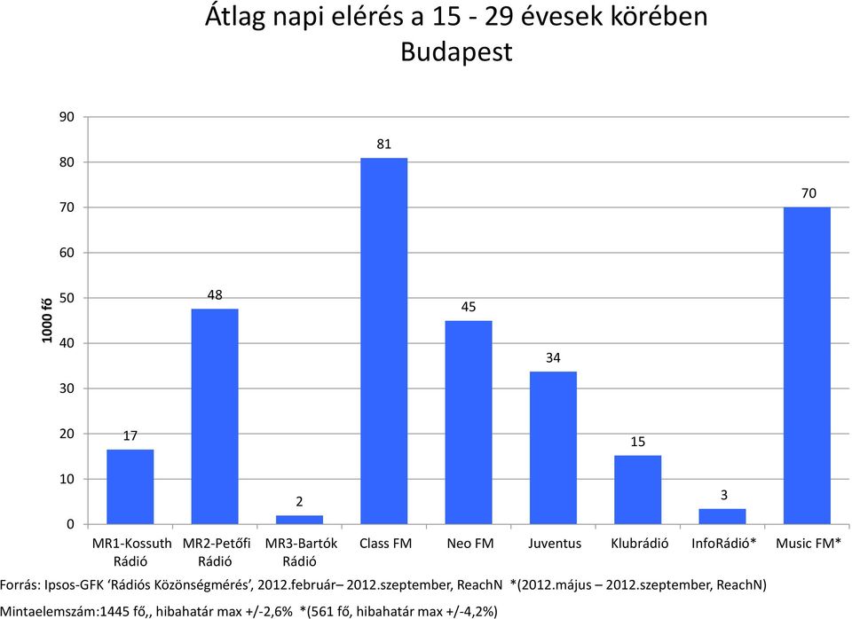 Forrás: Ipsos-GFK s Közönségmérés, 212.február 212.szeptember, ReachN *(212.május 212.