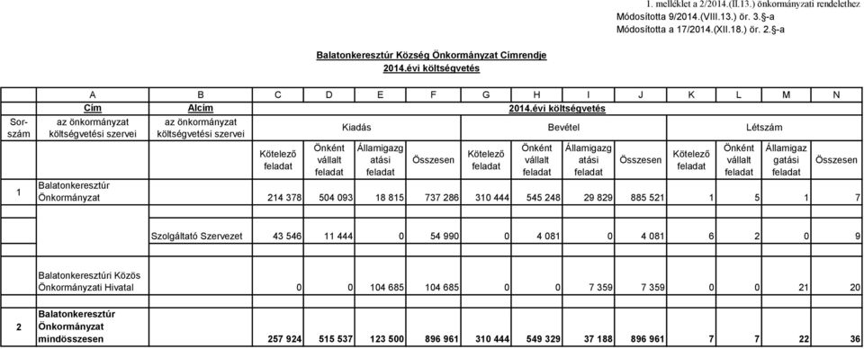 évi költségvetés az önkormányzat költségvetési szervei az önkormányzat költségvetési szervei Kötelező Önként vállalt Kiadás Államigazg atási Összesen Kötelező Önként vállalt Államigazg atási Összesen