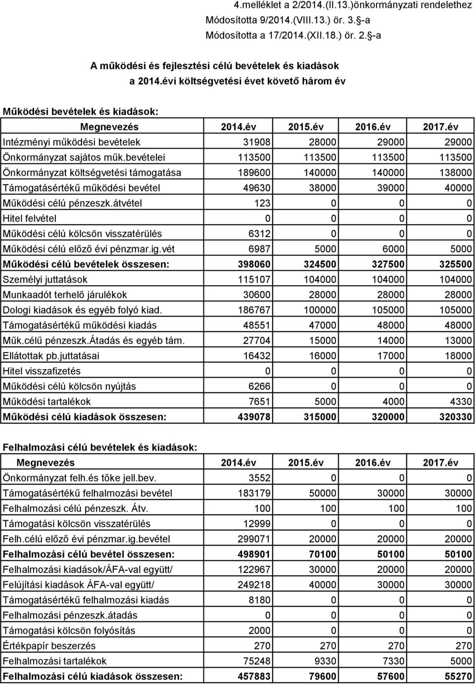 bevételei 113500 113500 113500 113500 Önkormányzat költségvetési támogatása 189600 140000 140000 138000 Támogatásértékű működési bevétel 49630 38000 39000 40000 Működési célú pénzeszk.