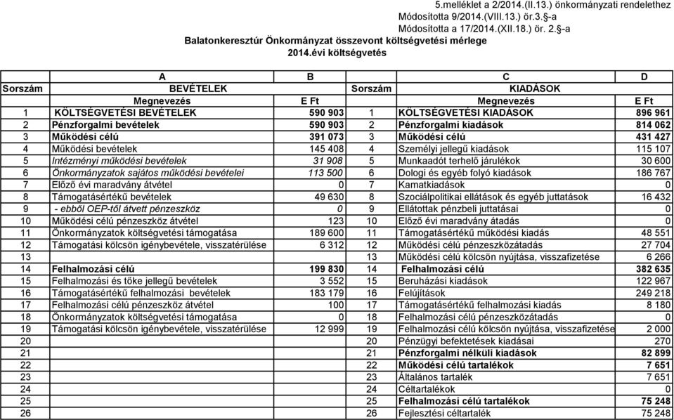 814 062 3 Működési célú 391 073 3 Működési célú 431 427 4 Működési bevételek 145 408 4 Személyi jellegű kiadások 115 107 5 Intézményi működési bevételek 31 908 5 Munkaadót terhelő járulékok 30 600 6