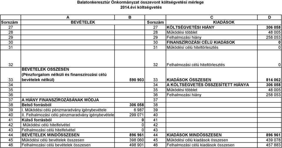 hiteltörlesztés 0 32 32 Felhalmozási célú hiteltörlesztés 0 33 BEVÉTELEK ÖSSZESEN (Pénzforgalom nélküli és finanszírozási célú bevételek nélkül) 590 903 33 KIADÁSOK ÖSSZESEN 814 062 34 34 A