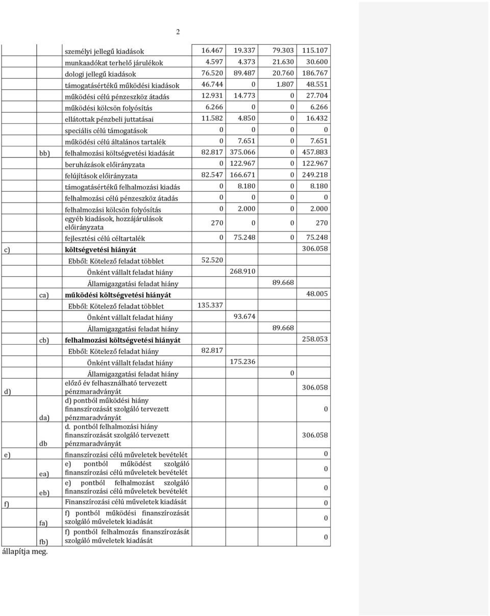 850 0 16.432 speciális célú támogatások 0 0 0 0 működési célú általános tartalék 0 7.651 0 7.651 bb) felhalmozási költségvetési kiadását 82.817 375.066 0 457.883 beruházások előirányzata 0 122.