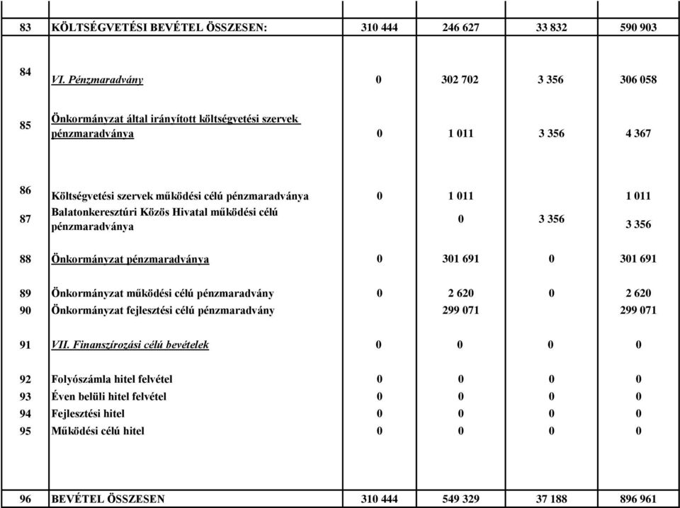 011 1 011 Balatonkeresztúri Közös Hivatal működési célú 0 3 356 pénzmaradványa 3 356 88 Önkormányzat pénzmaradványa 0 301 691 0 301 691 89 Önkormányzat működési célú pénzmaradvány 0 2 620