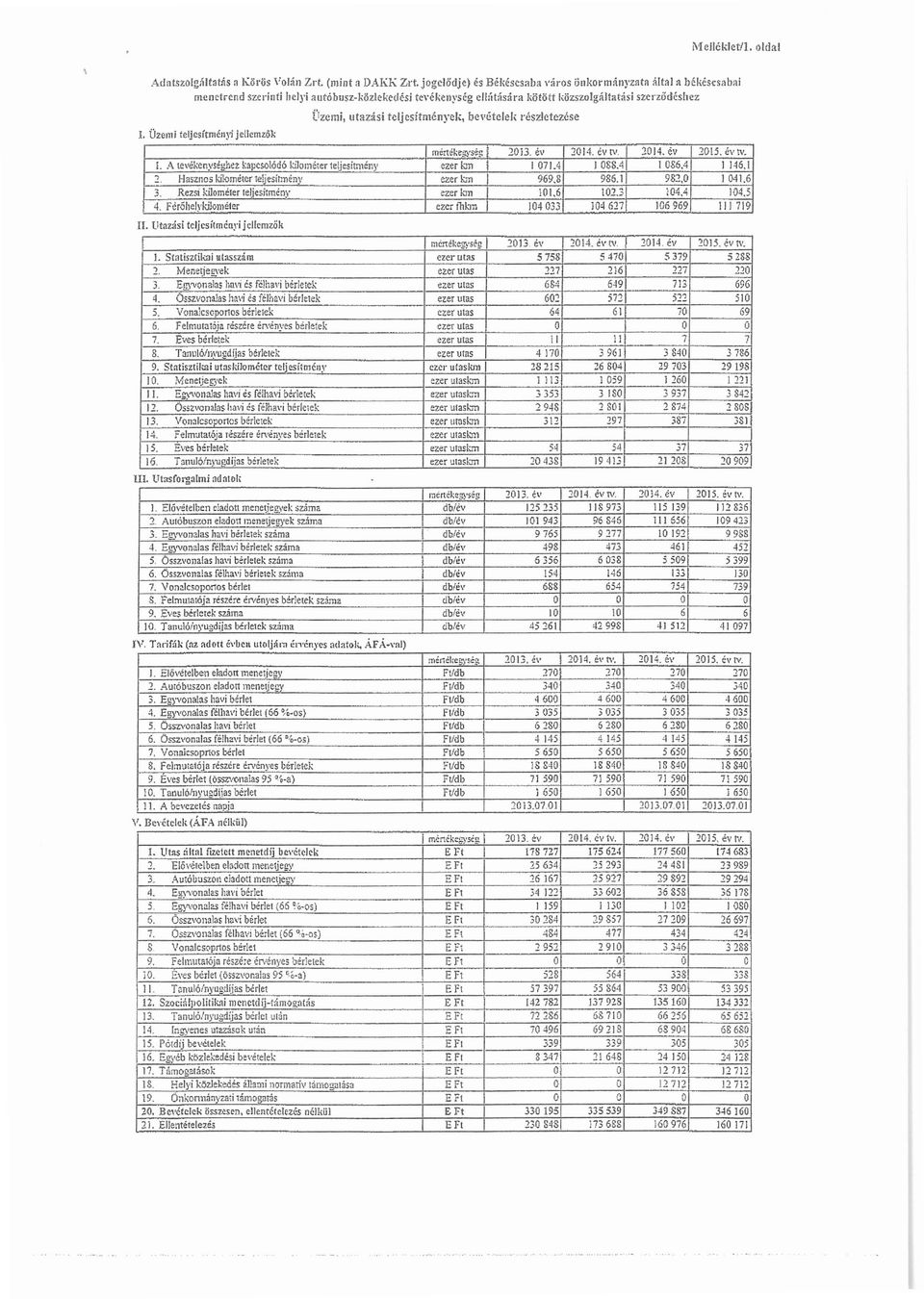 Üzemi teljesítmén~1 jetlemz6k Üzemi, utazási teljesítmények, bevételek részlctczése mértél;eg.ys~gi 20B. év ::014. év tv, 2014. év 2015. év V. i.