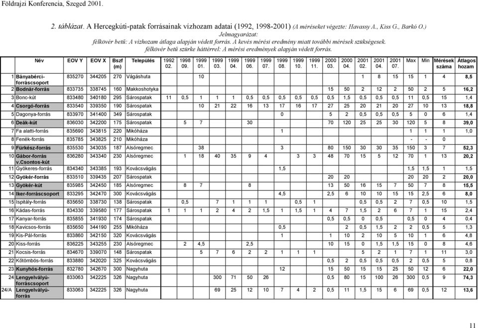 félkövér betű szürke háttérrel: A mérési eredmények alapján védett forrás. Név EOV Y EOV X Bszf (m) Település 1992 02. 1998 09. 01. 03. 04. 06. 07. 08. 10. 11. 2000 03. 2000 04. 2001 02. 2001 04.