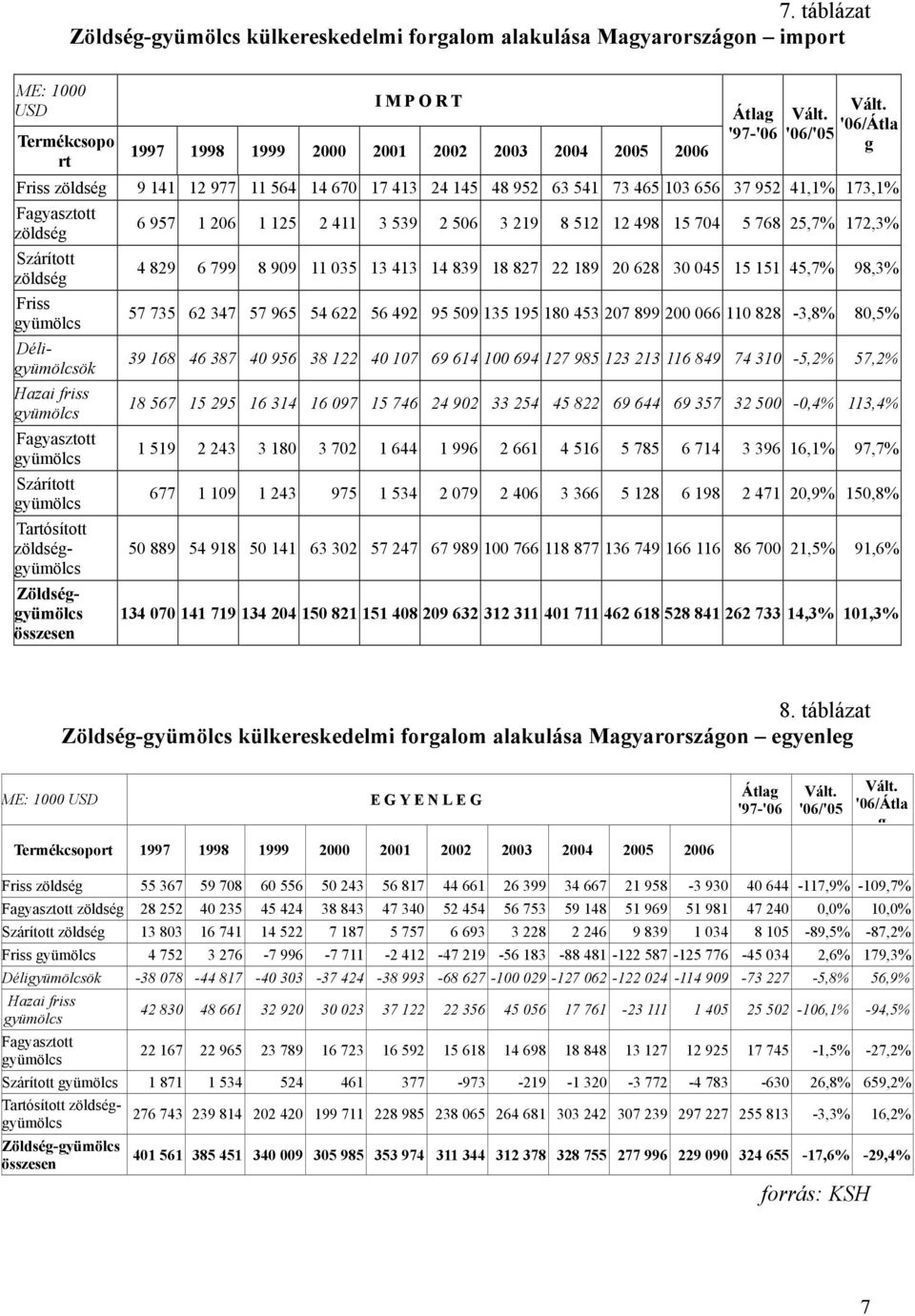 '06/Átla g Friss zöldség 9 141 12 977 11 564 14 670 17 413 24 145 48 952 63 541 73 465 103 656 37 952 41,1% 173,1% Fagyasztott 6 957 1 206 1 125 2 411 3 539 2 506 3 219 8 512 12 498 15 704 5 768