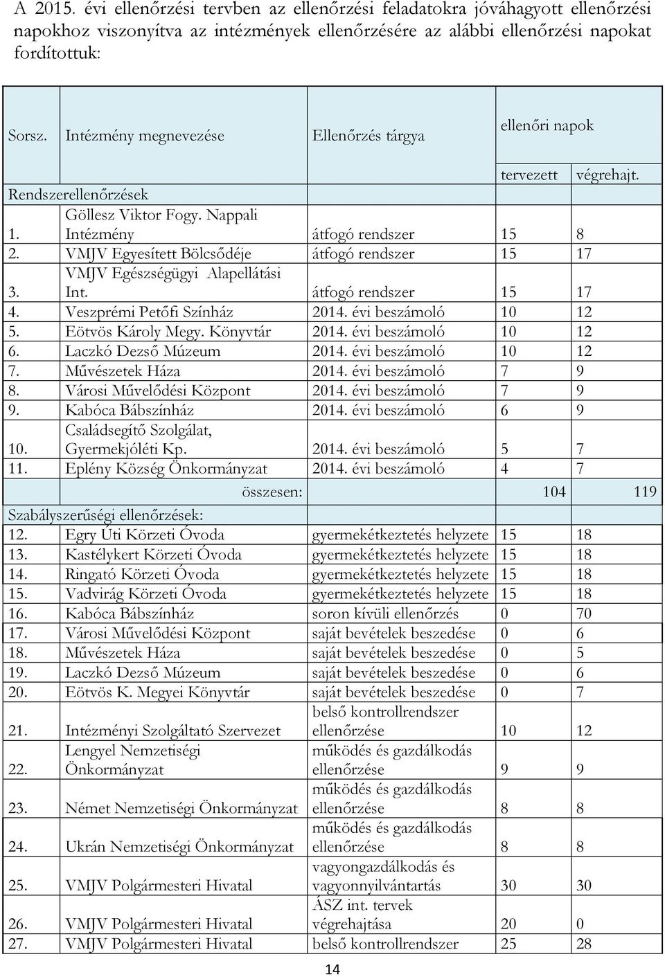 VMJV Egyesített Bölcsődéje átfogó rendszer 15 17 3. VMJV Egészségügyi Alapellátási Int. átfogó rendszer 15 17 4. Veszprémi Petőfi Színház 2014. évi beszámoló 10 12 5. Eötvös Károly Megy.