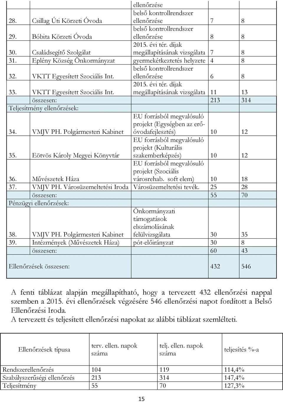 évi tér. díjak 33. VKTT Egyesített Szociális Int. megállapításának vizsgálata 11 13 összesen: 213 314 Teljesítmény ellenőrzések: 34. VMJV PH.