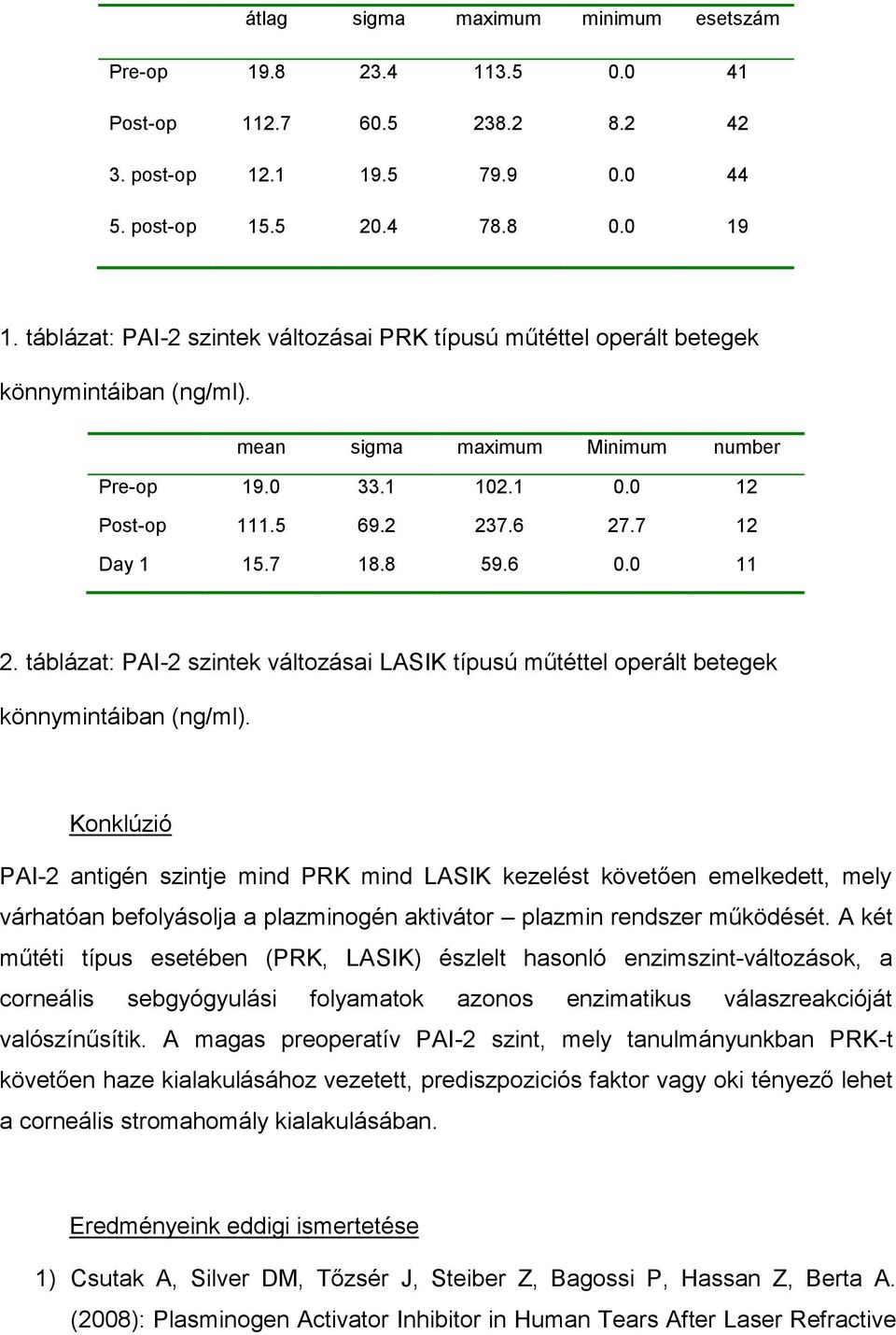 7 12 Day 1 15.7 18.8 59.6 0.0 11 2. táblázat: PAI-2 szintek változásai LASIK típusú műtéttel operált betegek könnymintáiban (ng/ml).