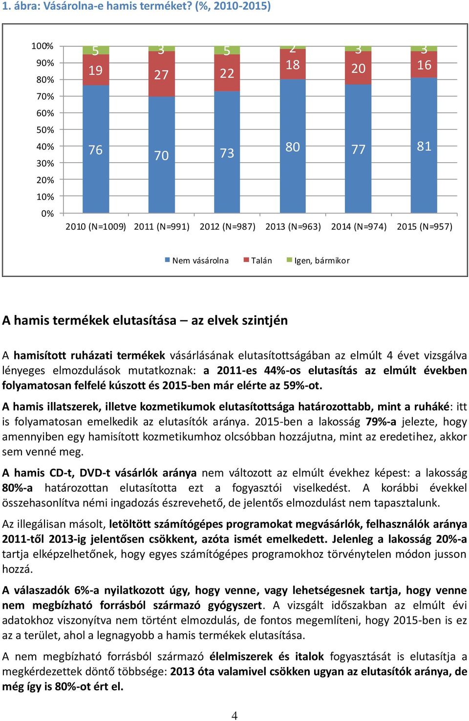 Talán Igen, bármikor A hamis termékek elutasítása az elvek szintjén A hamisított ruházati termékek vásárlásának elutasítottságában az elmúlt 4 évet vizsgálva lényeges elmozdulások mutatkoznak: a