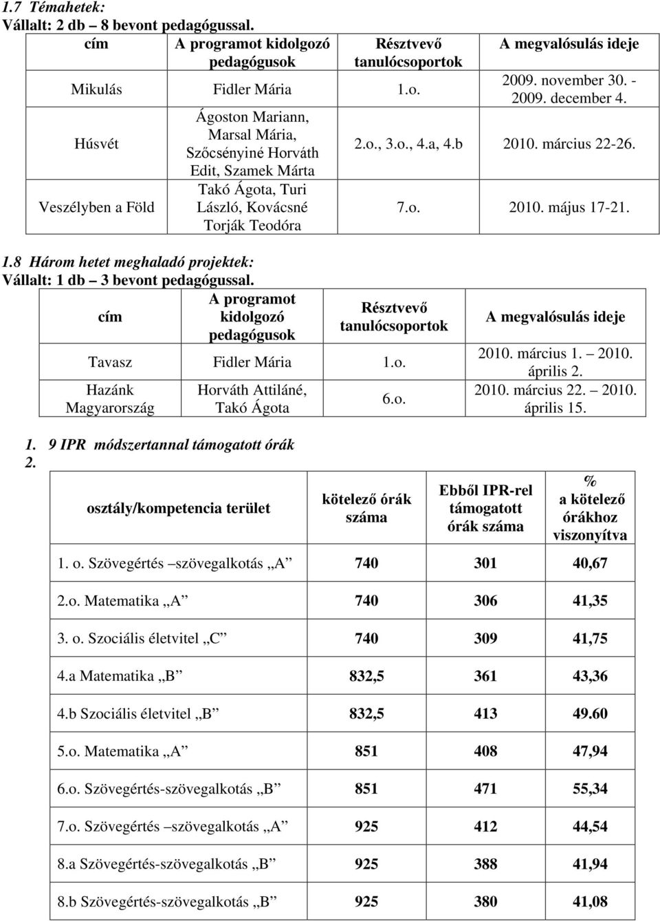 november 30. - 2009. december 4. 2.o., 3.o., 4.a, 4.b 2010. március 22-26. 7.o. 2010. május 17-21. 1.8 Három hetet meghaladó projektek: Vállalt: 1 db 3 bevont pedagógussal.