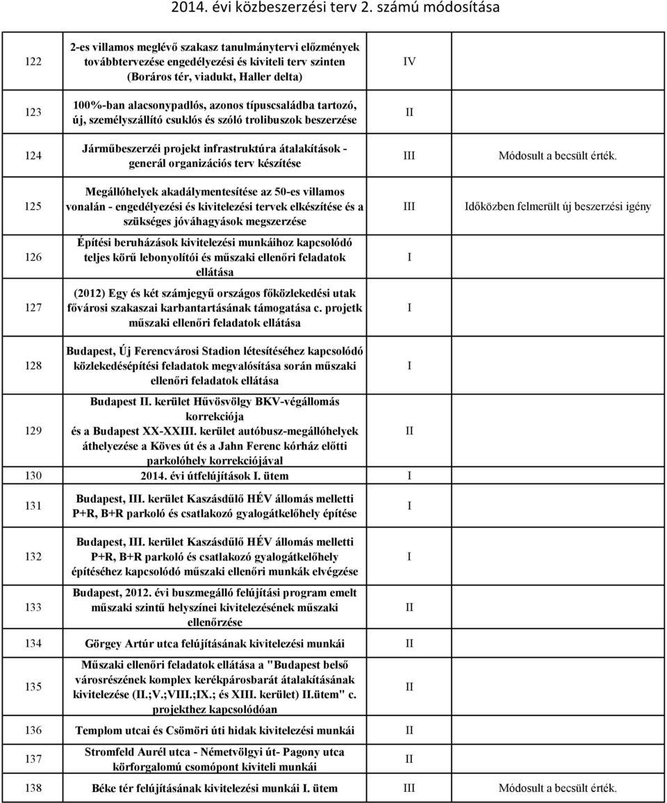 125 Megállóhelyek akadálymentesítése az 50-es villamos vonalán - engedélyezési és kivitelezési tervek elkészítése és a szükséges jóváhagyások megszerzése dőközben felmerült új beszerzési igény 126