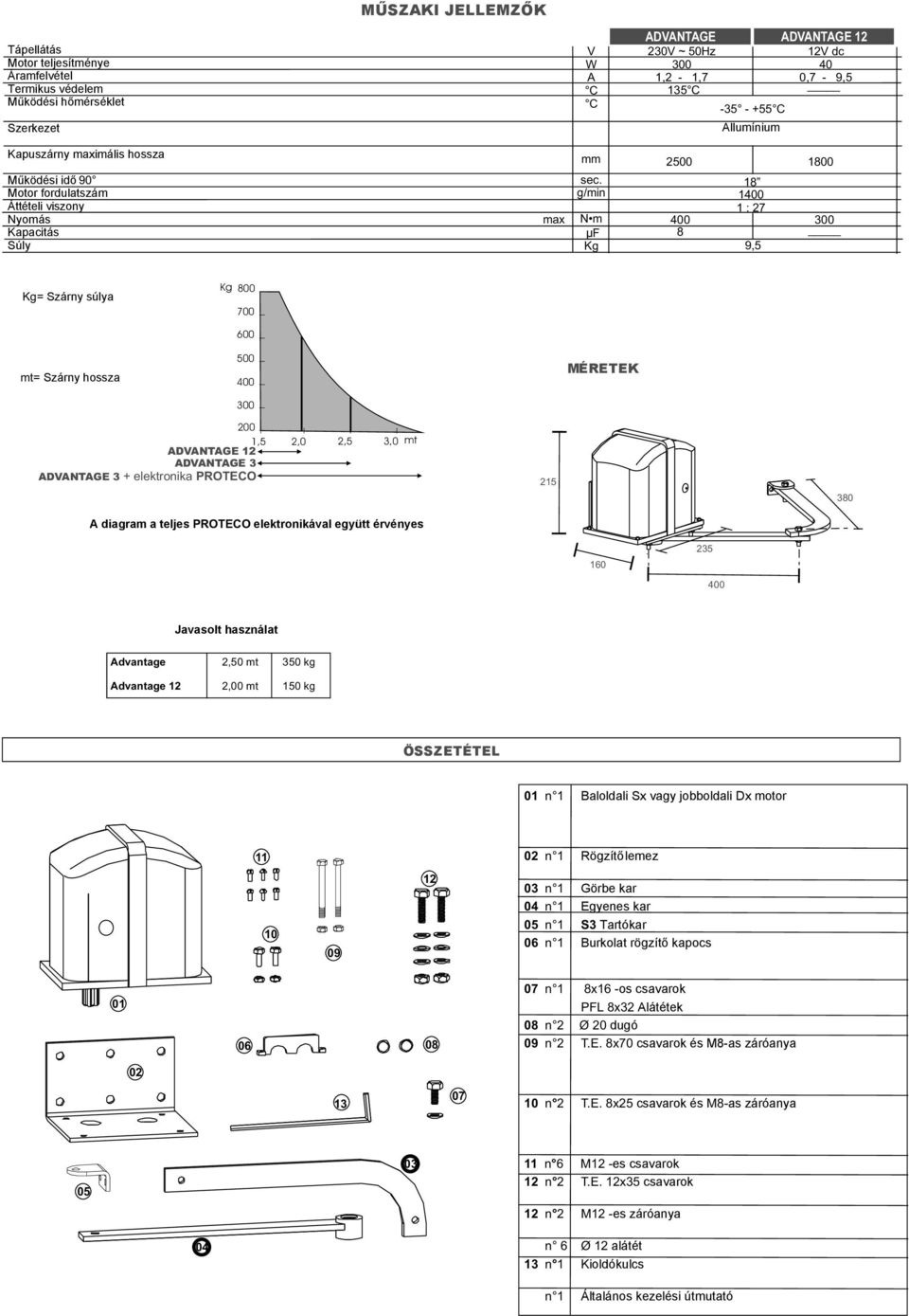 g/min N m µf Kg 500 800 8 0 : 7 0 00 8 9,5 Kg= Szárny súlya Kg 800 _ 700 _ 00 _ mt= Szárny hossza 500 _ 0 _ MÉRETEK 00 _ 00,5,0,5,0 mt ADVANTAGE ADVANTAGE ADVANTAGE + elektronika PROTECO _ 5 80 A