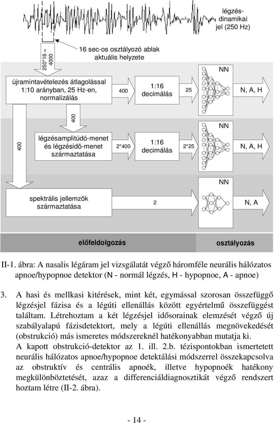 előfeldolgozás osztályozás II-1. ábra: A nasalis légáram jel vizsgálatát végzõ háromféle neurális hálózatos apnoe/hypopnoe detektor (N - normál légzés, H - hypopnoe, A - apnoe) 3.