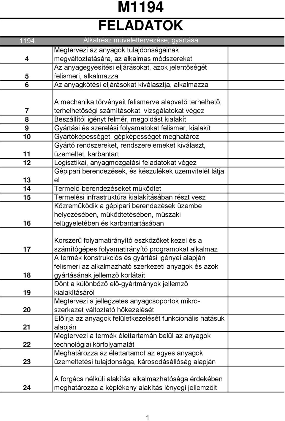 Gyártási és szerelési folyamatokat felismer, kialakít 10 Gyártóképességet, gépképességet meghatároz Gyártó rendszereket, rendszerelemeket kiválaszt, 11 üzemeltet, karbantart 12 Logisztikai,