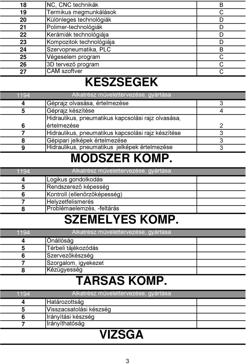 Hidraulikus, pneumatikus kapcsolási rajz készítése 3 8 Gépipari jelképek értelmezése 3 9 Hidraulikus, pneumatikus jelképek értelmezése 3 MÓDSZER KOMP.